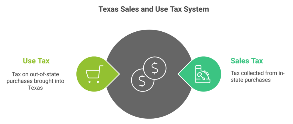 Sales & use Tax Texas