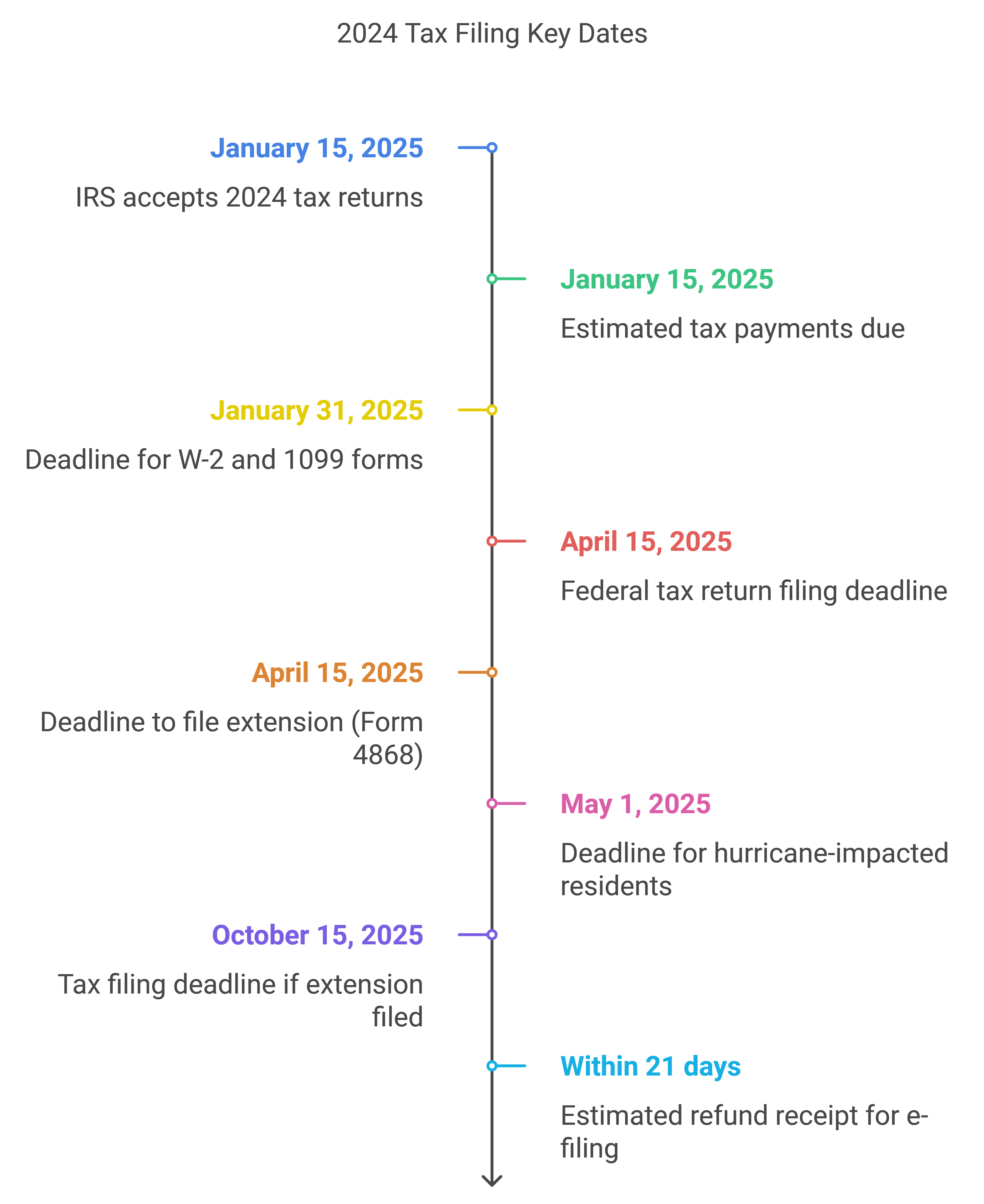 Summary of 2025 Tax Filing Deadlines