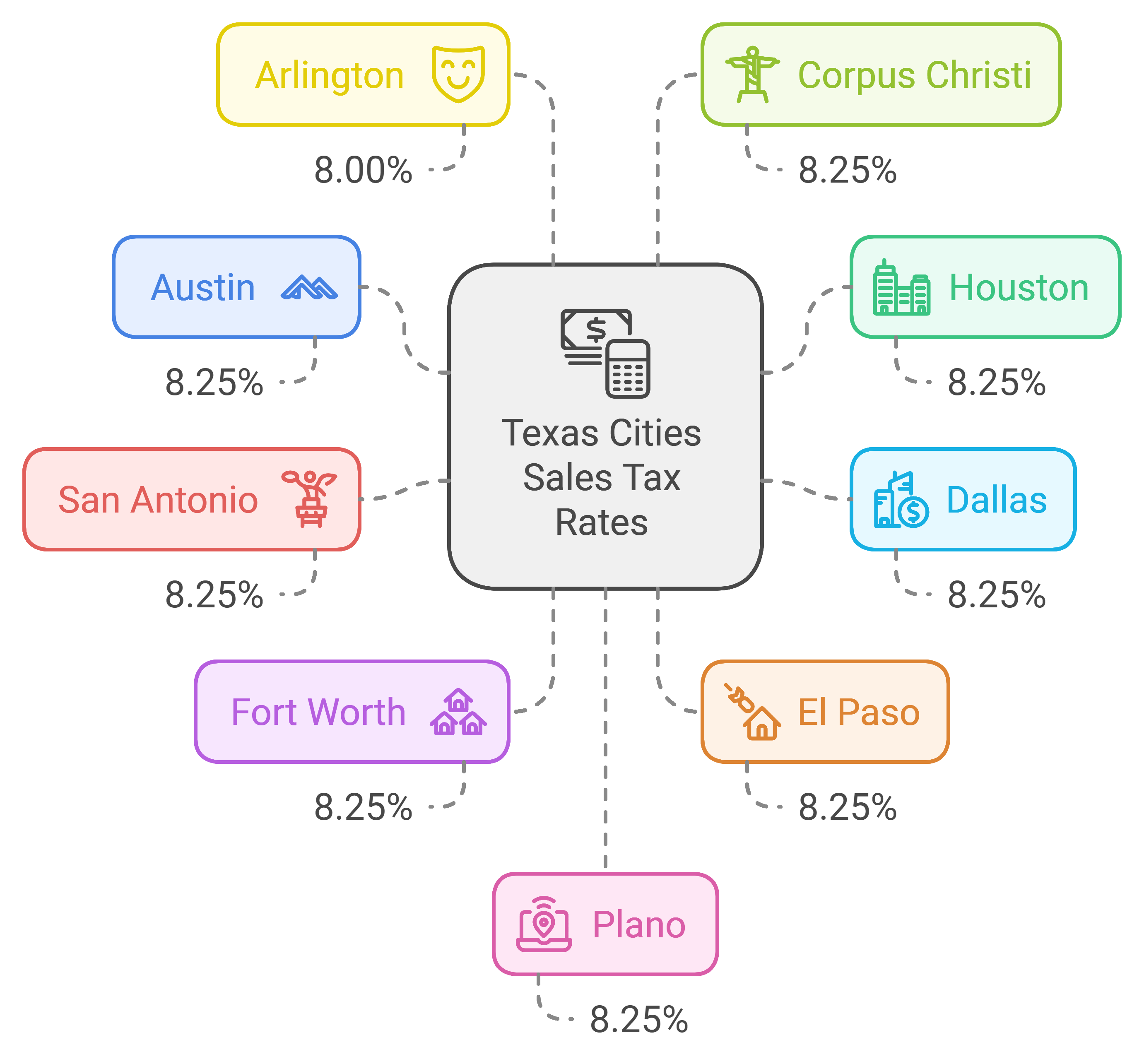 Texas Combined sales tax by major Cities