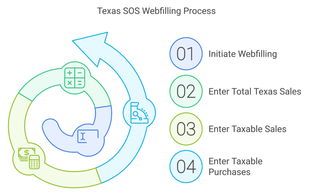 Texas Taxable Sales & total Sales